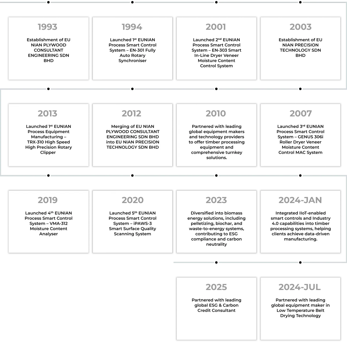 EUNIAN Milestones