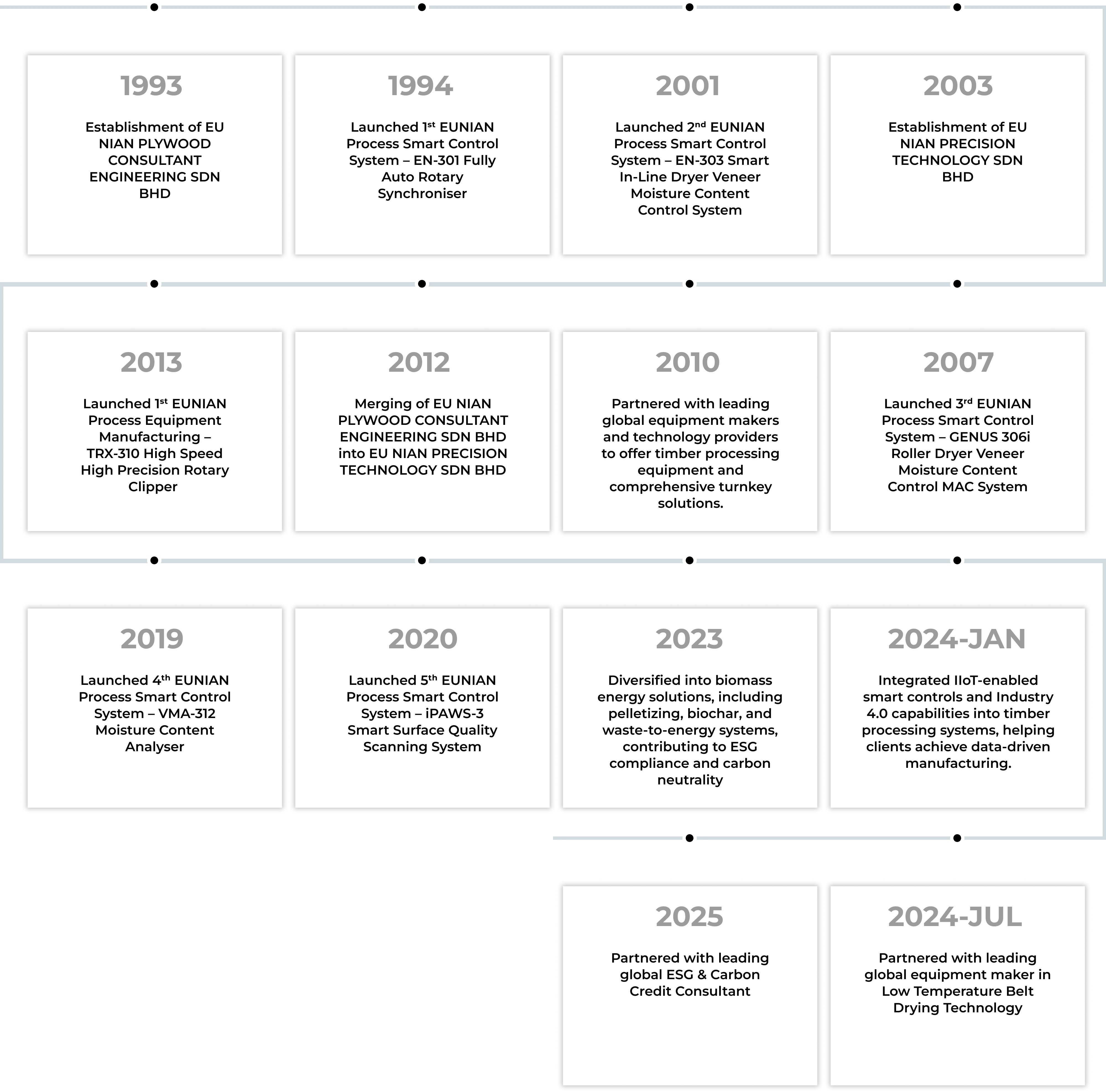 EUNIAN Milestones